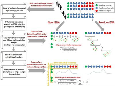 Characterizing the Personalized Microbiota Dynamics for Disease Classification by Individual-Specific Edge-Network Analysis